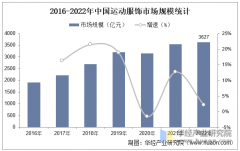 <strong>2025年中国活动服饰行业市场规模、渗入率</strong>