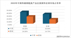 从我国取越南鞋业出口鞋类产物出口市场