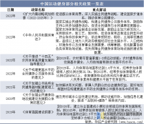 2025年中国活动鞋服市场规模、相关政策及